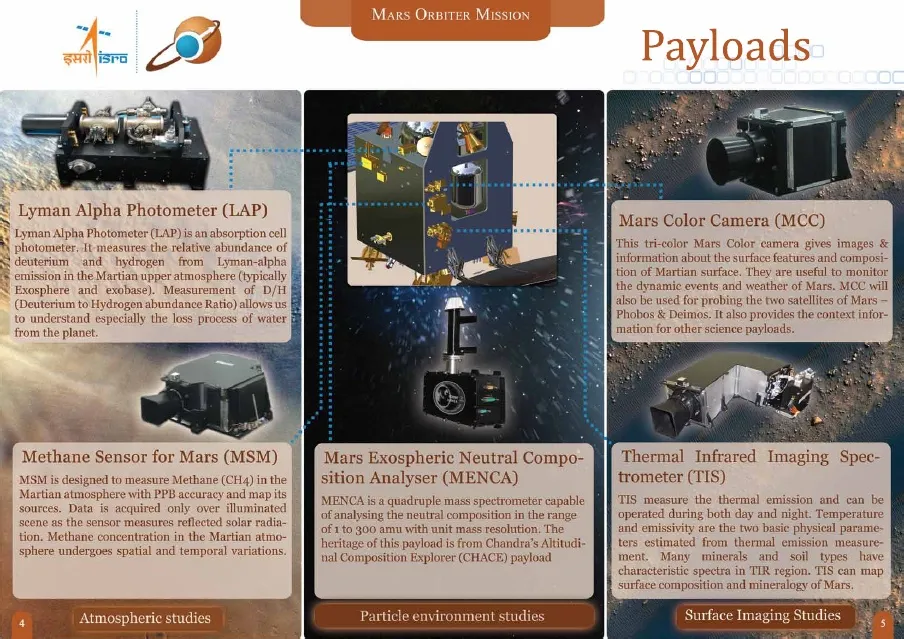 Mangalyaan payloads