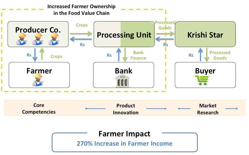 Krishi Star business model.