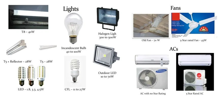 Replacement of energy-inefficient appliances by more efficient alternatives