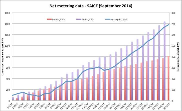 Results of the data from the bi-directional smart electric meter showing how SAICE had become a net electricity exporter after the installation of the 17 kWp solar power plant.