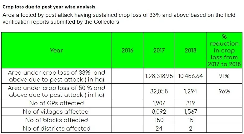(Source: Samagra/Odisha Government)