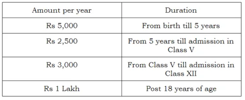 Girl child schemes