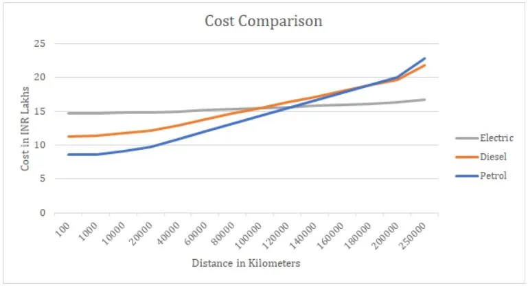 Cost Comparison of EV