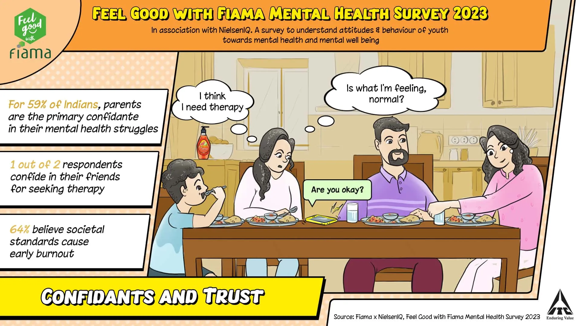 ITC’s ‘Feel Good with Fiama Mental Wellbeing Survey’