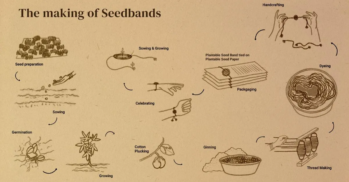 The sustainable process of making the seed bands at Gram Art Project