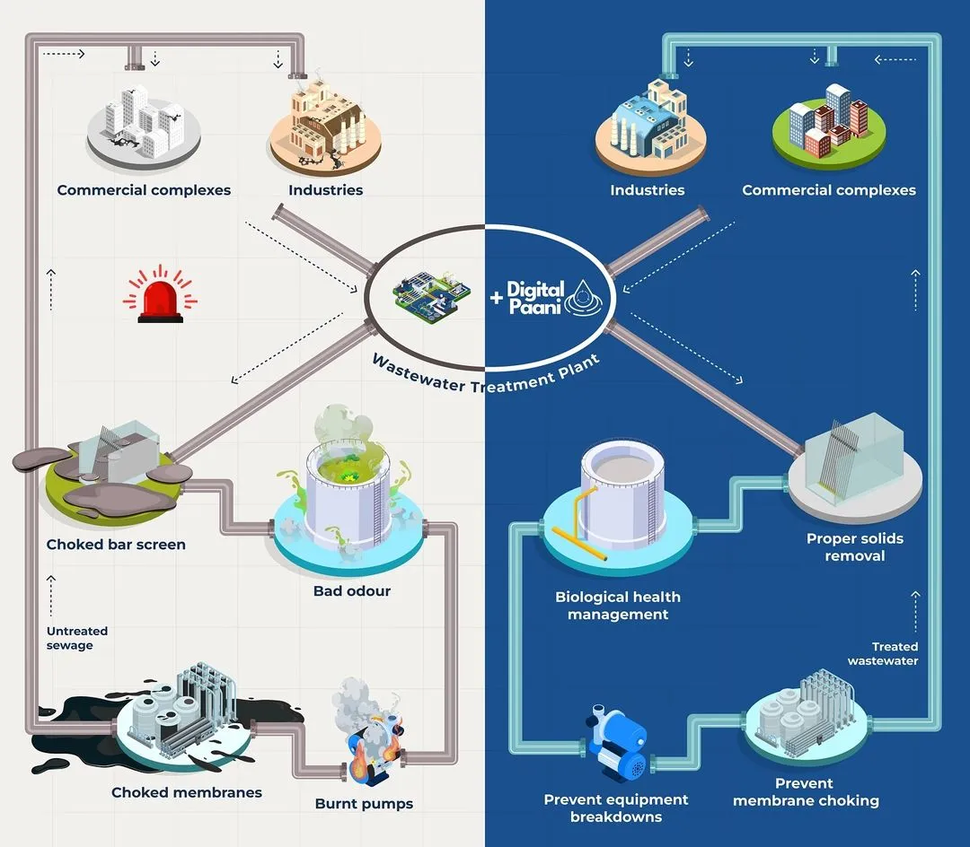 Understanding the elements that Digital Paani works with to address their water treatment needs.<br />
