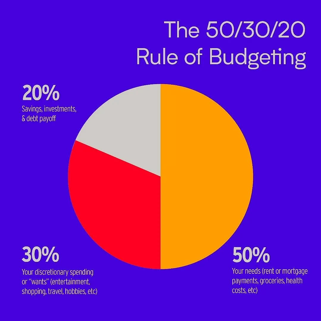 For beginners, the 50-30-20 rule is a sound money management technique 