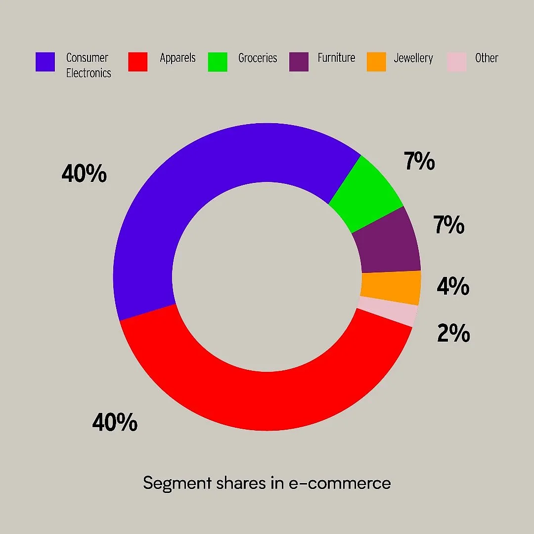 The share of various consumer segments in e-commerce retail by value for the financial year 2020. Image: the Indian Brand Equity Foundation  
