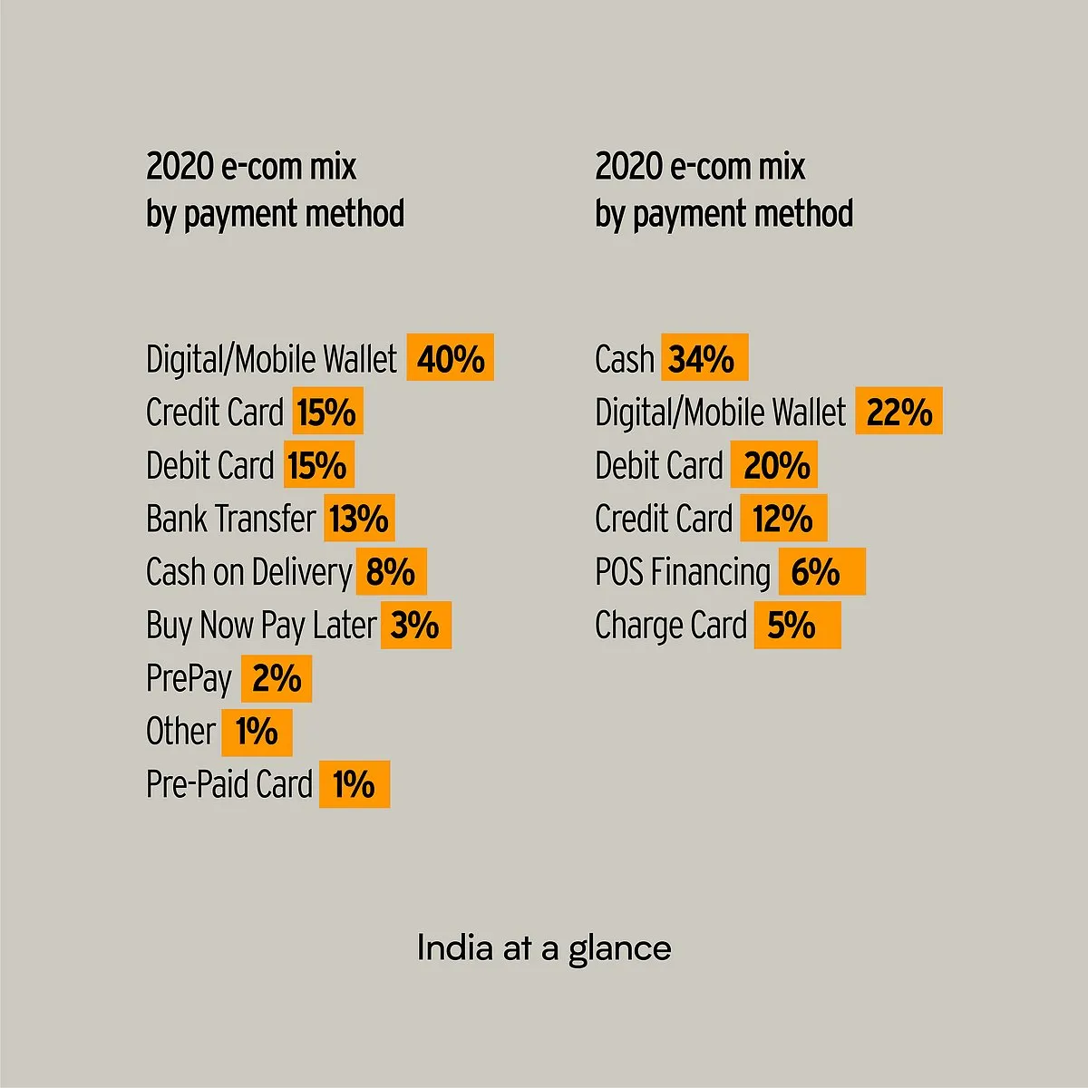 A break-up of the methods of payment preferred by Indians when they shopped online in 2020. Image: The Global Payments Survey  