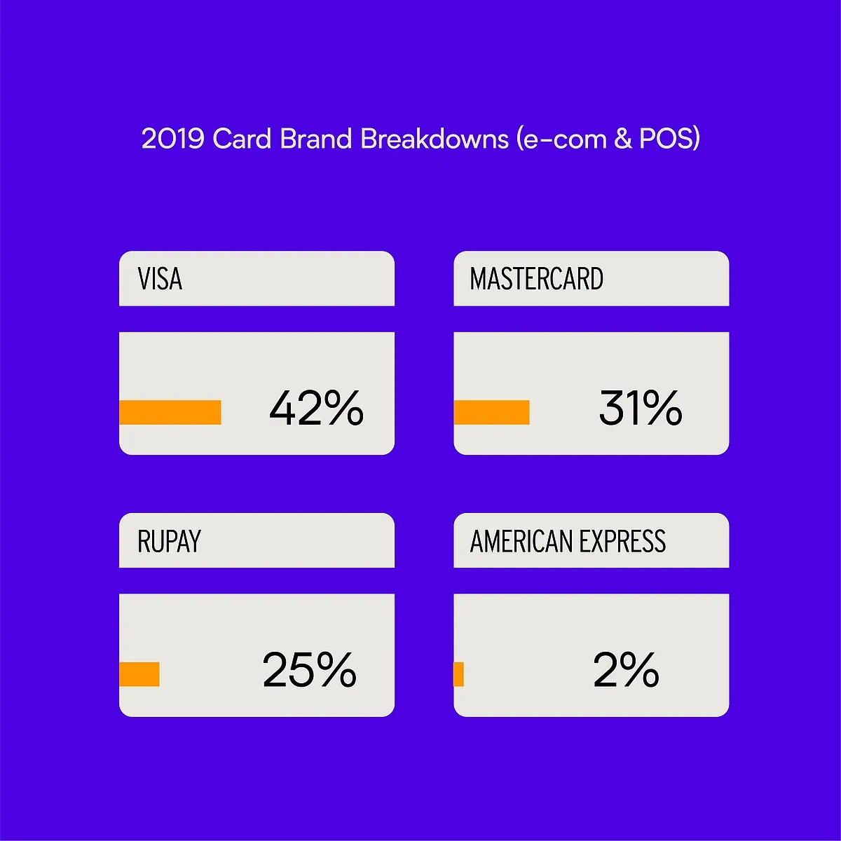 Usage of cards broken down into various brands for the financial year 2019. Image: The Global Payments Survey  