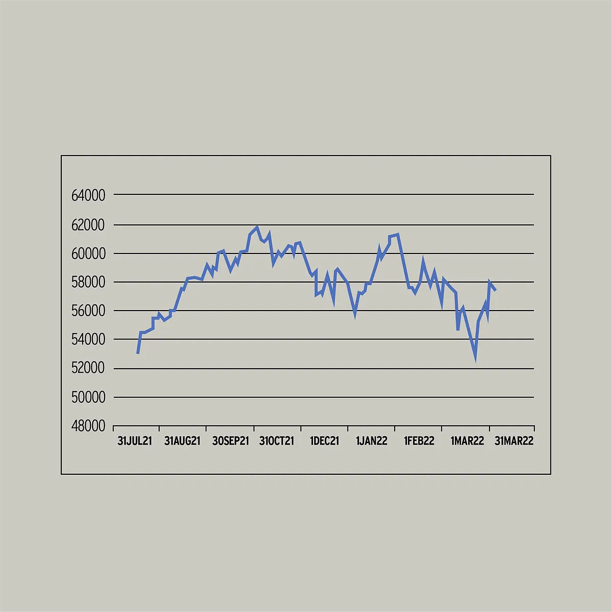 As depicted in this chart, while the S&P BSE Sensex 30 peaked in October 2021, the recent performance has been very choppy. Image: BSEIndia.com 