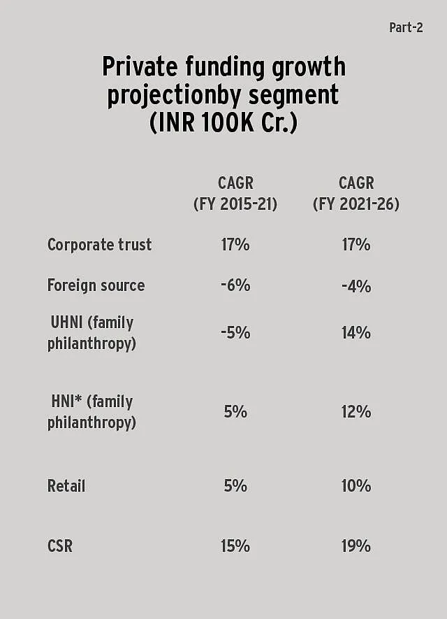 Philanthropic activities need to grow at a higher rate if India is to bridge the gaps in infrastructure. Image courtesy: The Indian Philanthropy Report 2022 by Bain & Co and Dasra    