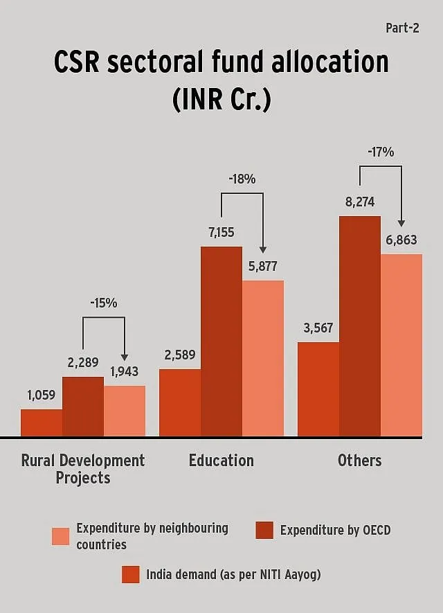 Education projects in rural areas need more of a push and shove as far as CSR funds go. Image courtesy: The Indian Philanthropy Report 2022 by Bain & Co and Dasra  