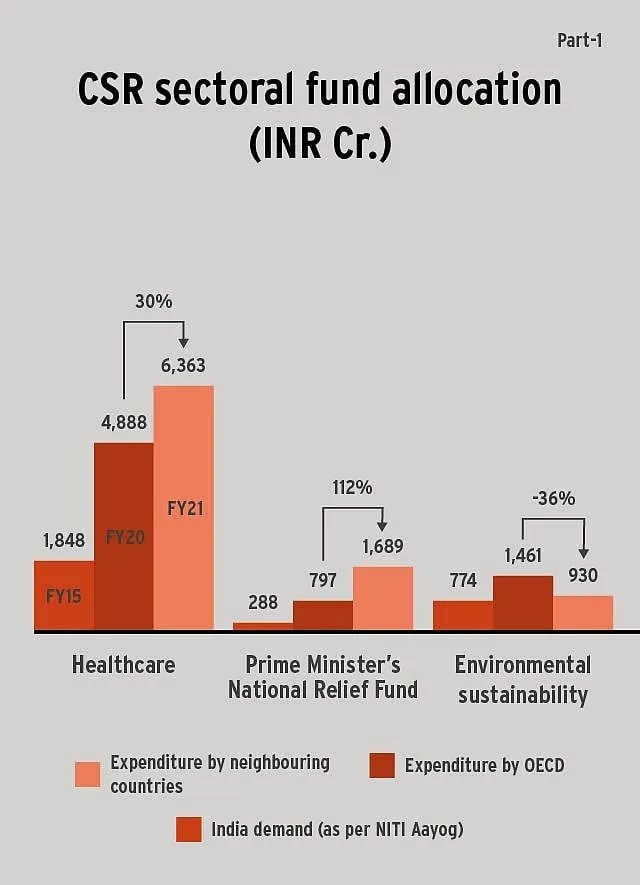 What are the demands of the CSR funds that are raised annually through corporate contributions? Image: The Indian Philanthropy Report 2022 by Bain & Co and Dasra  