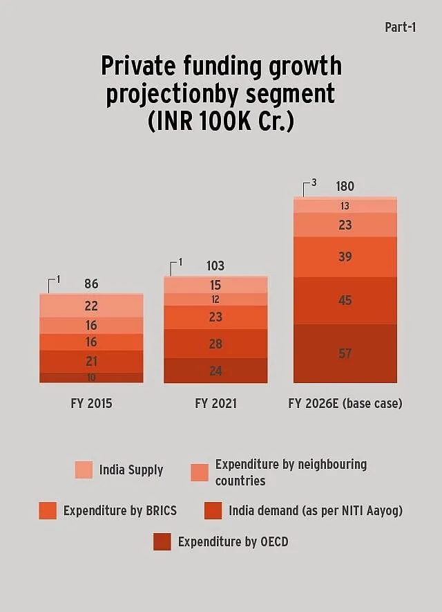 India’s social sector expenditure as a percentage of GDP is less than our neighbouring countries and other BRICS countries, and  behind OECDC. Image courtesy: The Indian Philanthropy Report 2022 by Bain & Co and Dasra  