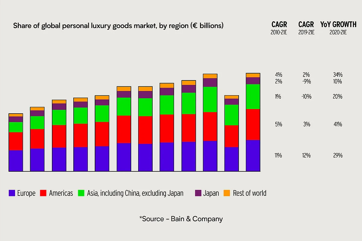 According to Bain & Company, “spending shifted from intangible experiences to tangible products in 2021. That’s visible in the different recovery trajectories of luxury goods vs. luxury experiences” 