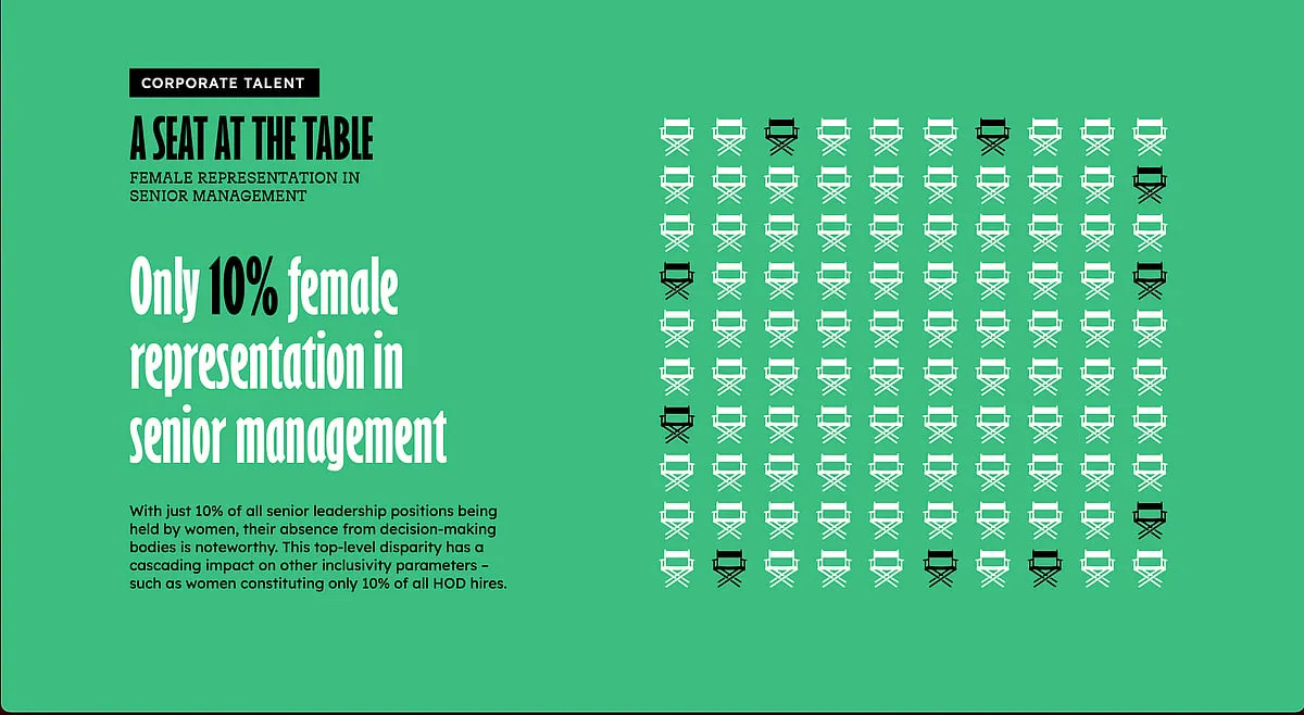 The report has taken into consideration a total of 100 films and 50 series released in 2021 across eight Indian languages: Hindi, Telugu, Tamil, Malayalam, Kannada, Punjabi, Bengali and Gujarati; Image courtesy: O Womaniya Report 2022  
