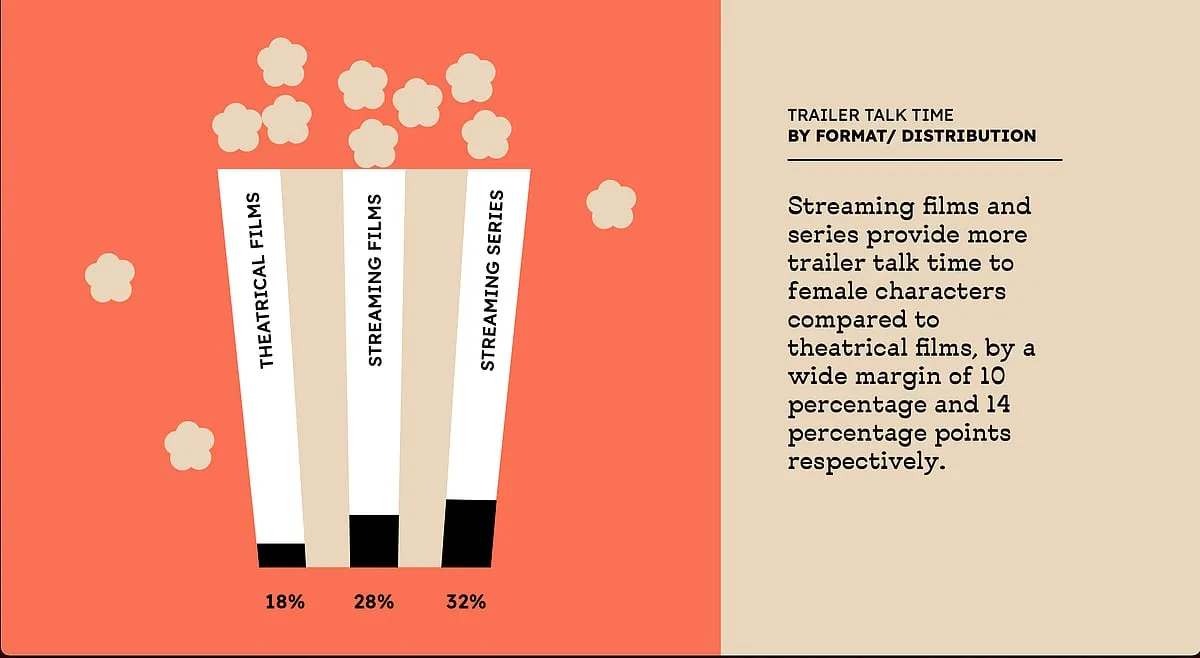 The study found if a woman had commissioned the title, a higher proportion of movies–68 per cent–passed the Bechdel Test and women had more talk time–33 per cent–in the trailers; Image courtesy: O Womaniya Report 2022  
