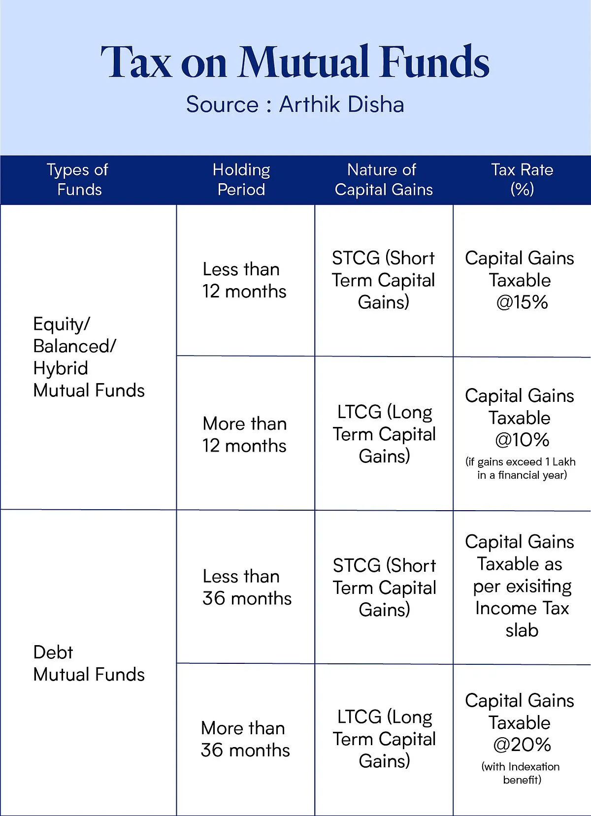 When you invest in MFs a professional fund manager  takes care of your investments and focuses on delivering the best results for investors 
