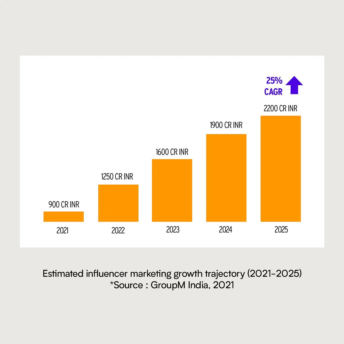 The rise and rise of influencer marketing will only ensure that ad spends are set aside for social media channels  
