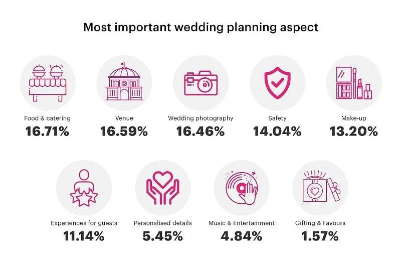 Wedding budgets encompass a wide spectrum of services. Image:  WedMeGood 