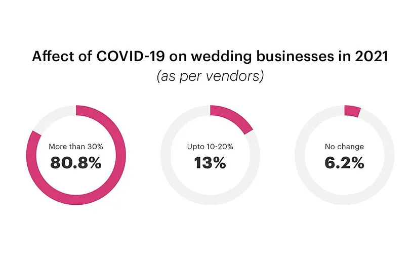 Vendors related to the wedding industry remain the most deeply impacted by the pandemic, but the outlook is now optimistic. Image:  WedMeGood  