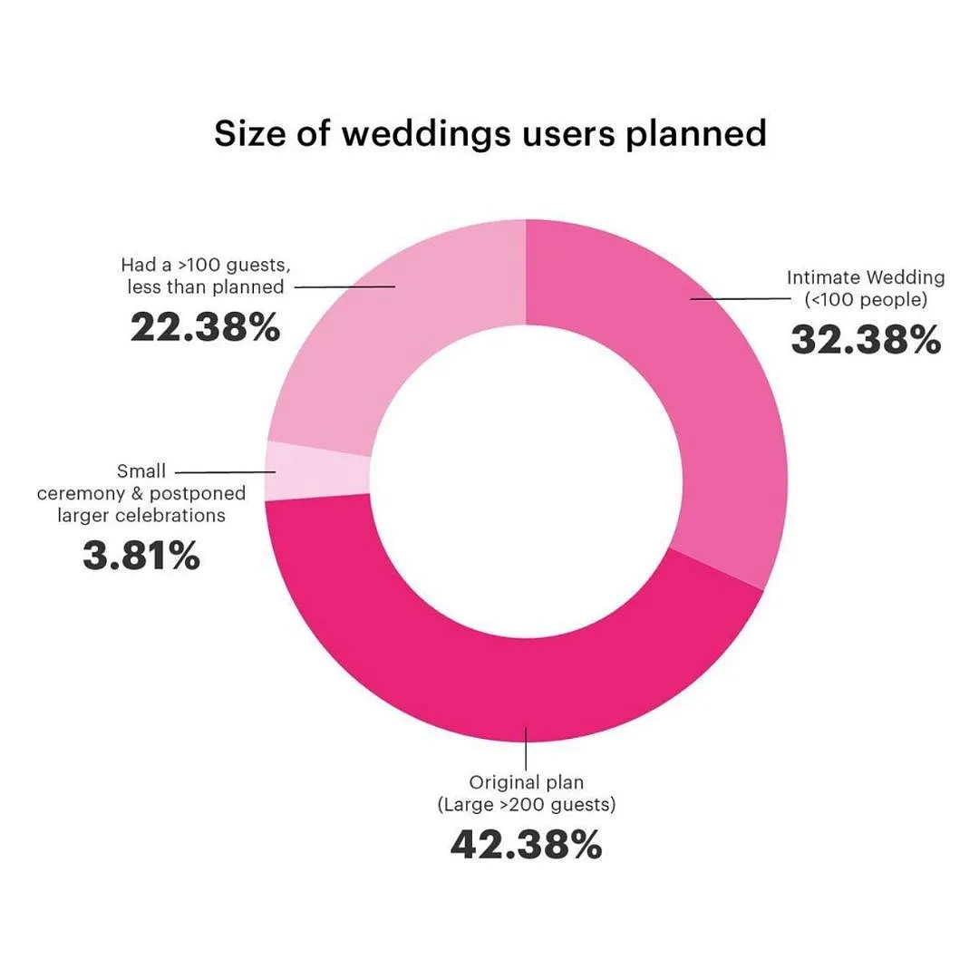 A survey conducted by web portal, WedMeGood outlines how the size of weddings over a period of one year, from Jan 2021-Jan 2022  