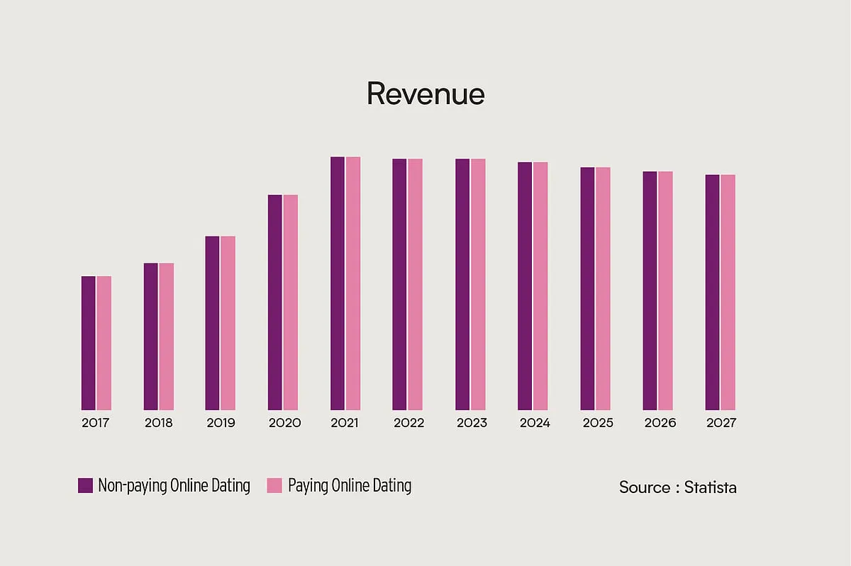 The dating industry in India will reach 28.4m users by 2027 