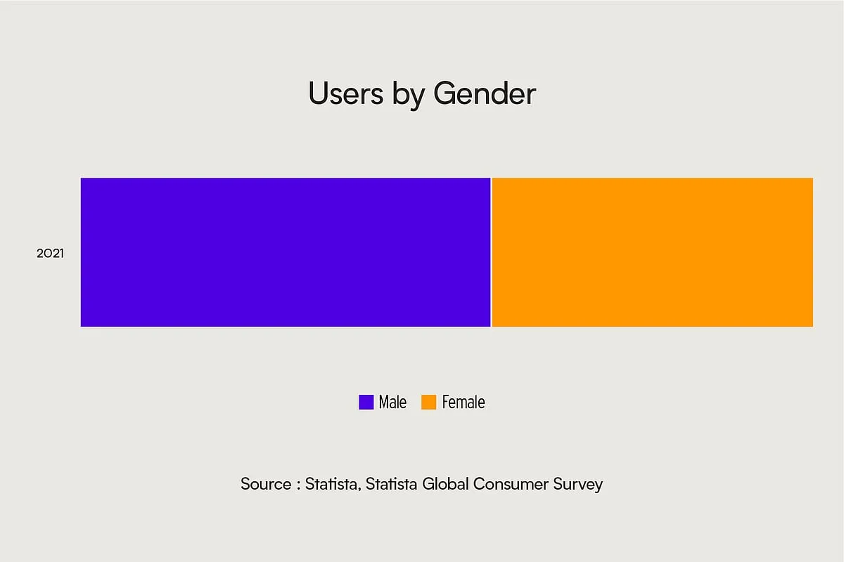 Dating apps reach 2.2 per cent of India’s total population 