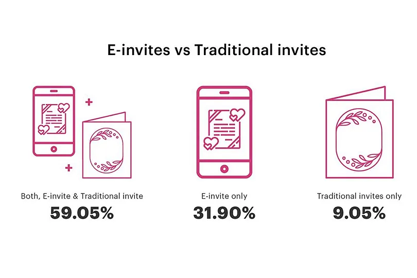 Wedding planner, Shweta Mehta says practically no one distributes printed cards anymore, an observation that is reinforced by this statistic from WedMeGood 