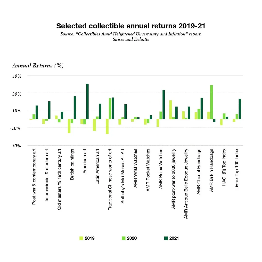 In their 2022 report titled ‘Collectibles Amid Heightened Uncertainty and Inflation,’ Credit Suisse and Deloitte found that wristwatches—and jewellery—saw “moderate single-digit returns” on average 