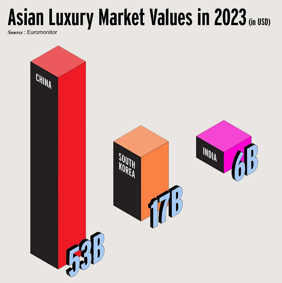 Market research firm Euromonitor values the Indian luxury market at US$6 billion in 2023, relatively small when one considers China’s US$53 billion and South Korea at almost US$17 billion 
