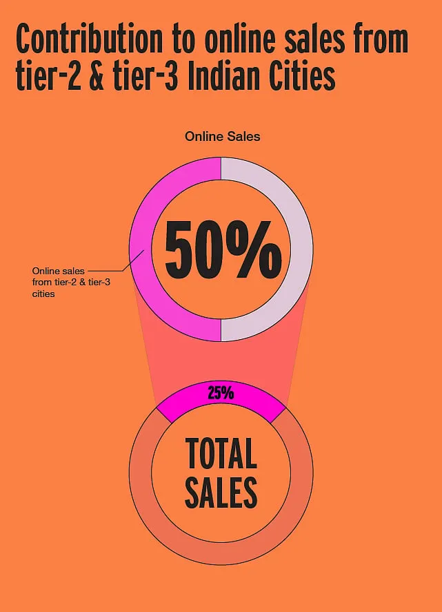 Amit Pande of The Collective notes that tier-2 and tier-3 cities contribute to about 50 per cent of their online sales, which comprise a quarter of the total sales 