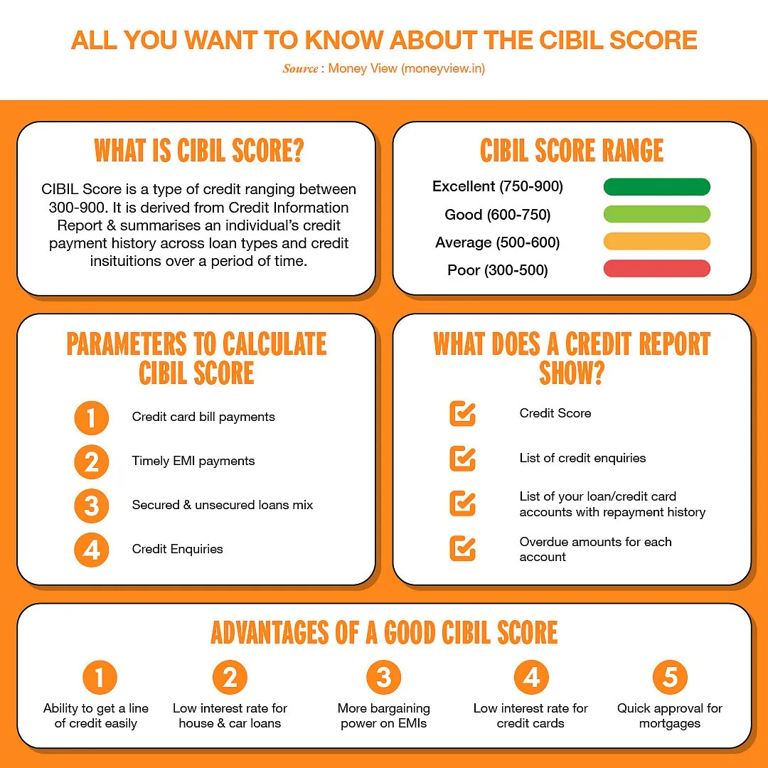 Your credit score is a three-digit numeric summary of your credit history 
