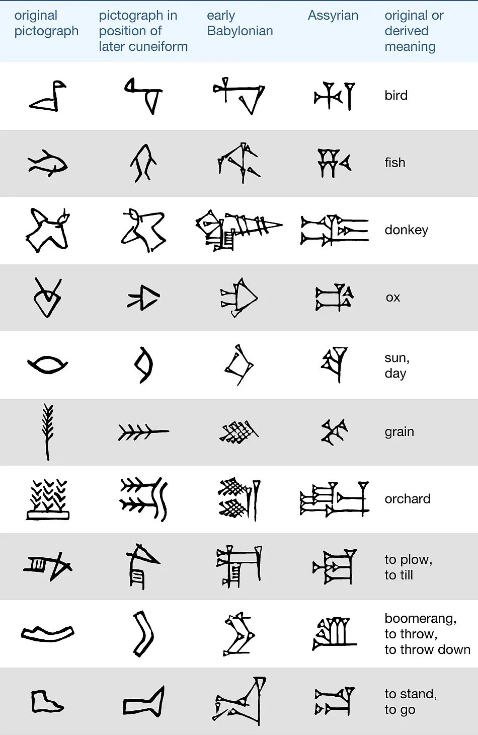 AI Can Decipher Ancient LanguagesAn Oxford Academic report reveals that data scientists are utilising AI technology to translate Cuneiform, one of the earliest writing systems in human history, into the English language. With the help of Natural Language Processing (NLP), AI developers can now translate cuneiform tablets written in Akkadian into English. The Akkadian language, which uses cuneiform script, is the language in which the oldest surviving literary work, the Epic of Gilgamesh, was written. This experiment can help in gaining a better insight into the past.Image: Oriental Institute, University of Chicago 