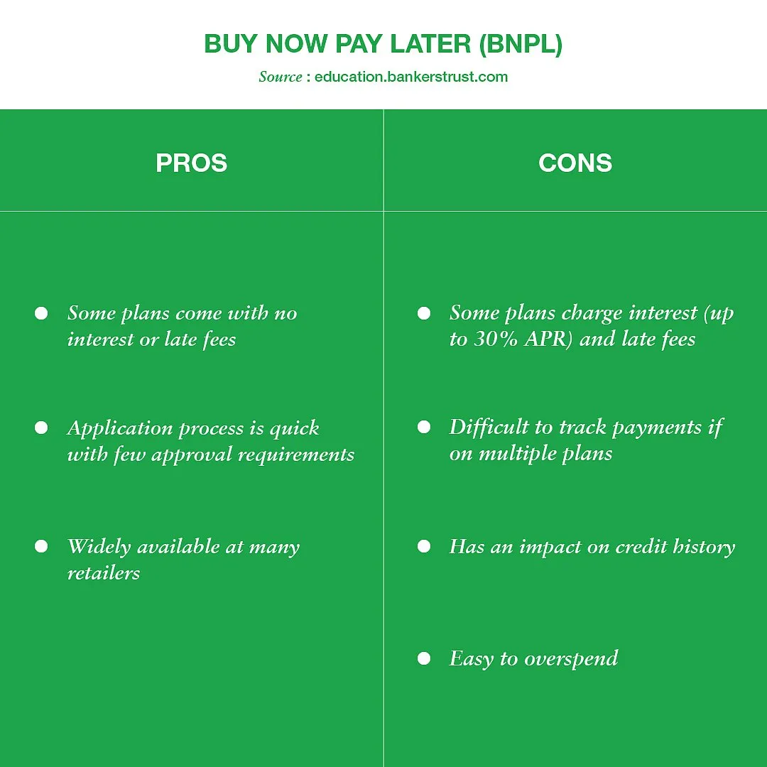 According to a report from Benori Knowledge, BNPL will drive approximately 14 per cent of all e-commerce transactions by 2026, representing nearly a fivefold increase from 2021 