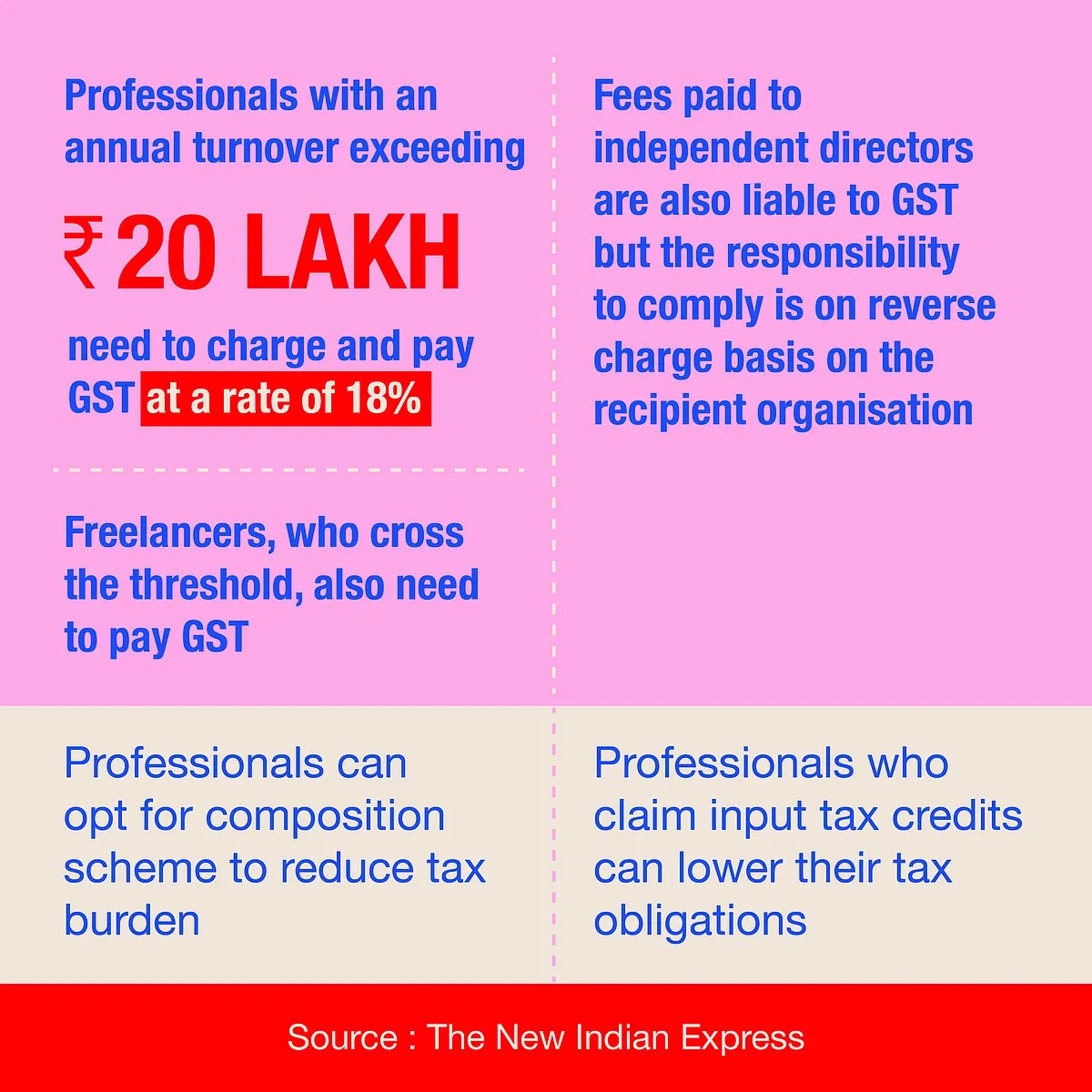 In many ways, the imposition of GST has simplified the tax structure 
