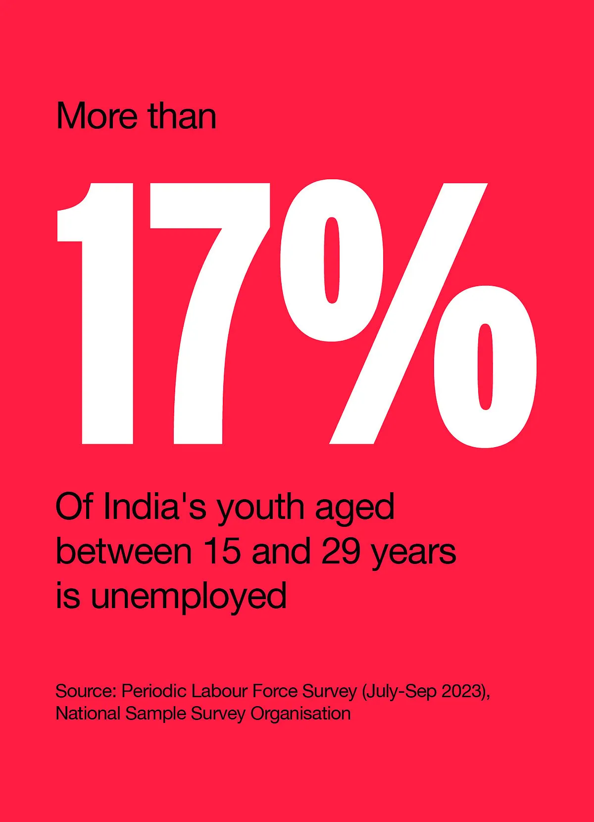 India’s economy has long suffered from “jobless growth,” wherein a growing workforce struggles to secure employment despite the country claiming to record an impressive economic growth rate of 7.3 per cent 