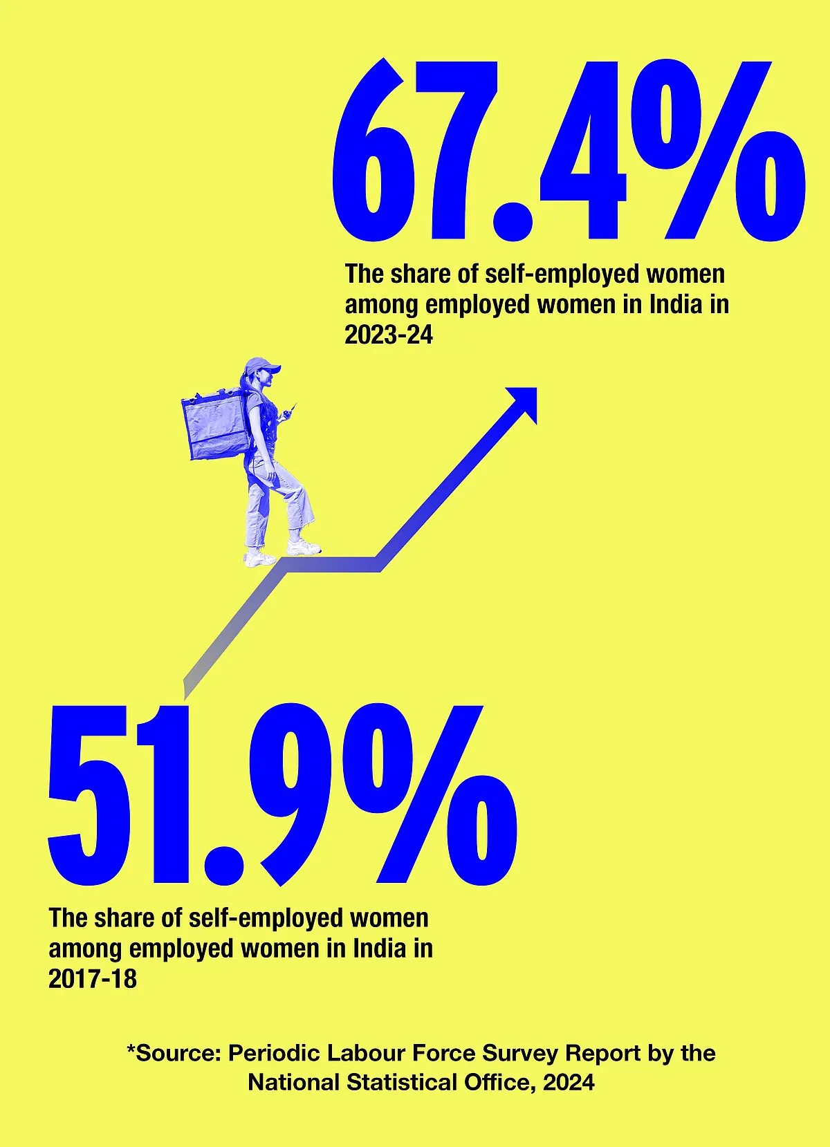 The increase in the number of self-employed women in urban centres could be coming from gig workers 