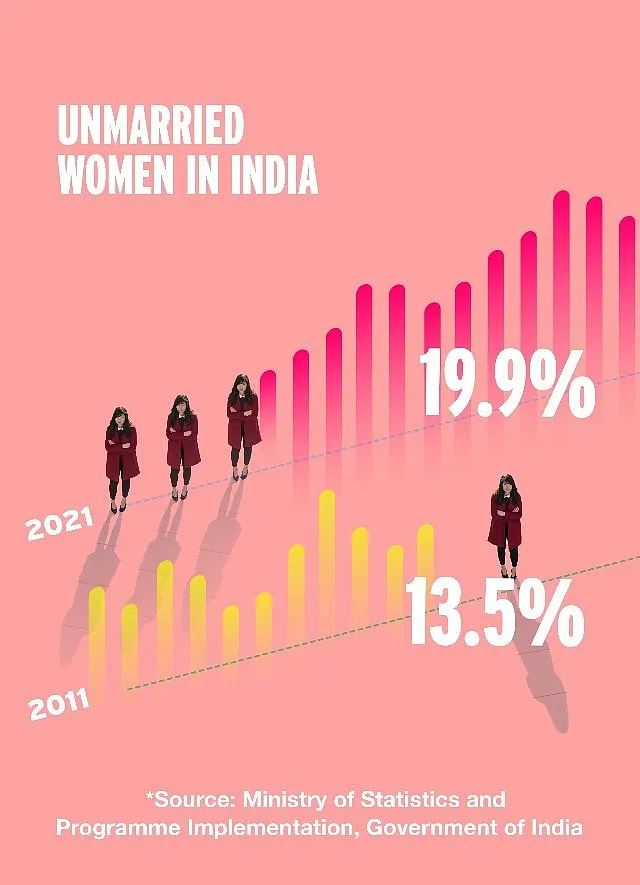 In a society where marriage has long been projected as a woman’s ultimate goal, more and more women are choosing to refrain from embracing it 