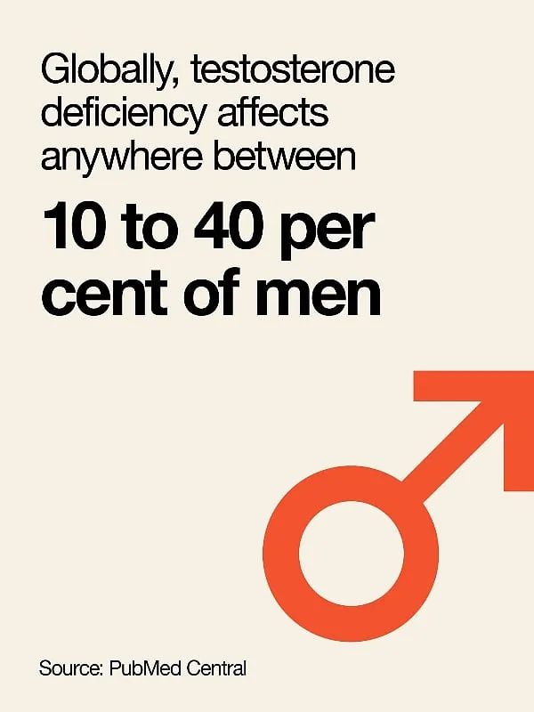 Testosterone decline—or andropause—begins in men as early as the age of 30, dropping at the rate of 1 per cent each year 