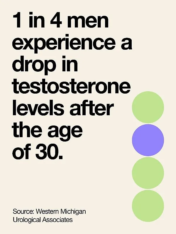Testosterone is responsible for regulating everything from mood and muscle mass to energy levels and libido 