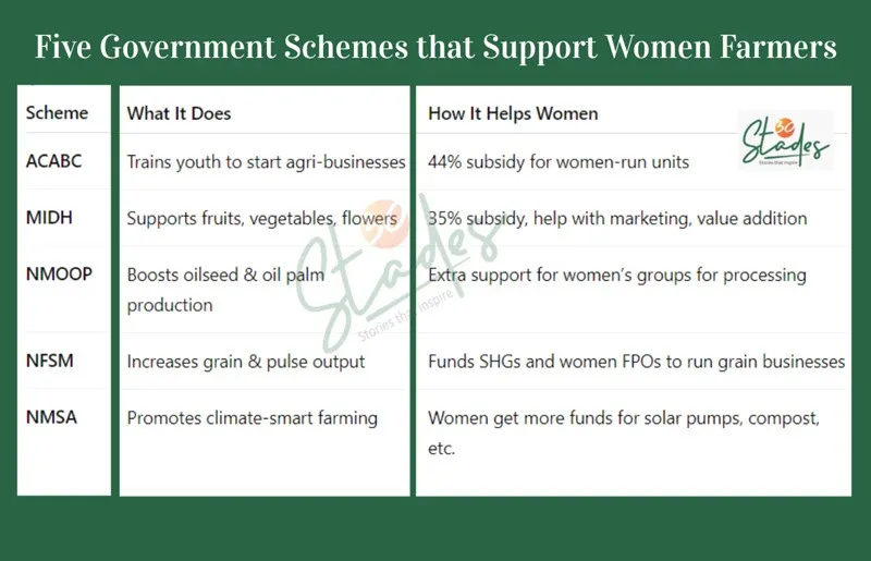 five-government-schemes-women-farmers-30stades