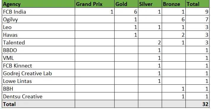 India finall tally