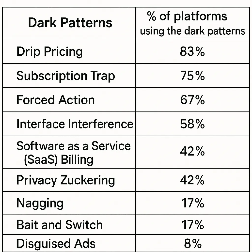 Table showing percentage of Indian OTT media platforms using dark patterns like drip pricing, subscription traps, forced action, and privacy zuckering, as revealed by a 2025 LocalCircles survey.