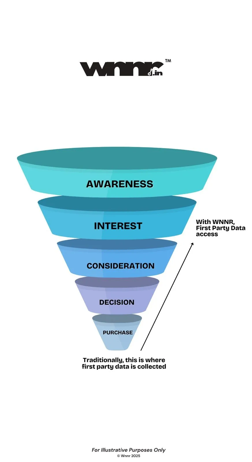 WNNR funnel