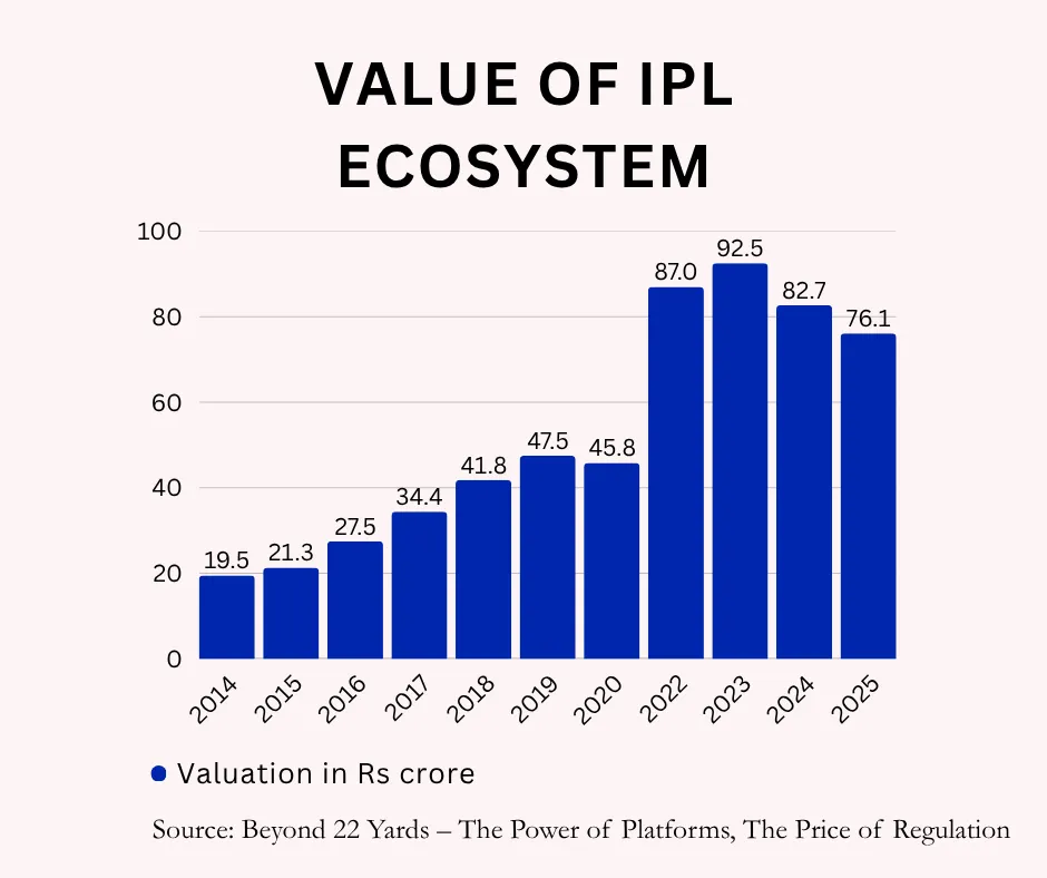Value of IPL ecosystem