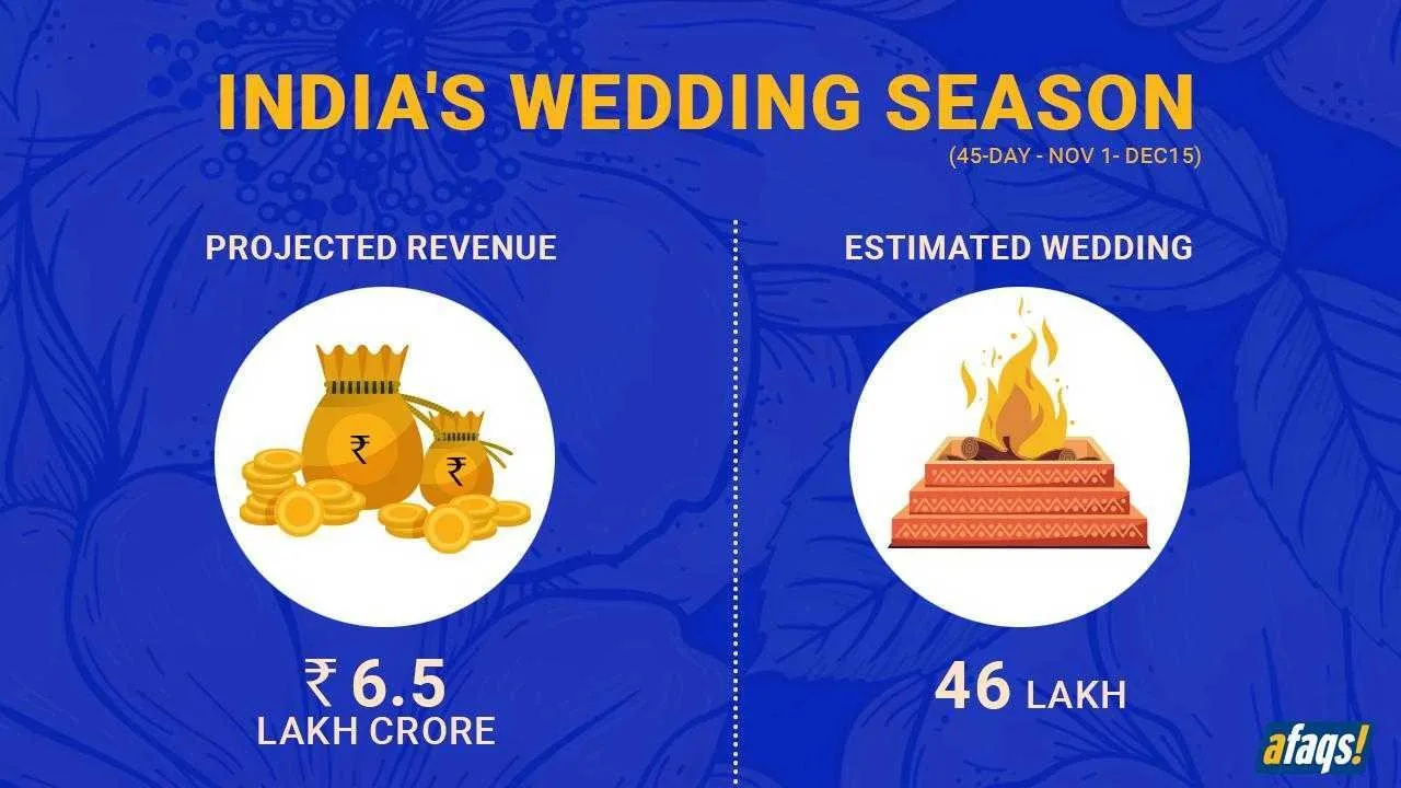 Rs 6.5 lakh crore baraat: Indian weddings to inject massive capital into the economy in 45 days.