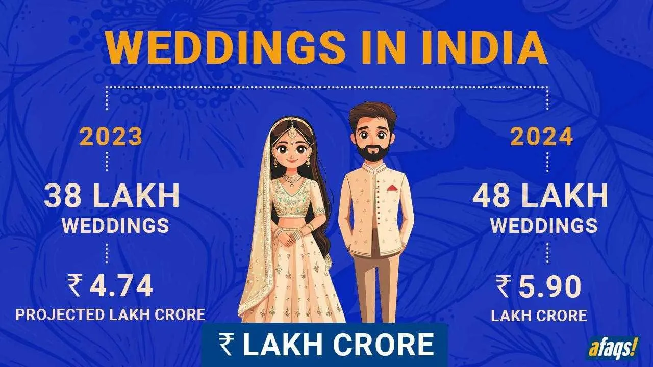 Rs 6.5 lakh crore baraat: Indian weddings to inject massive capital into the economy in 45 days.