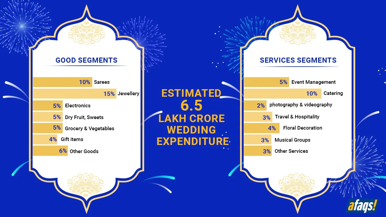 46 lakh weddings set to pump Rs 6.5 lakh crore into the Indian economy